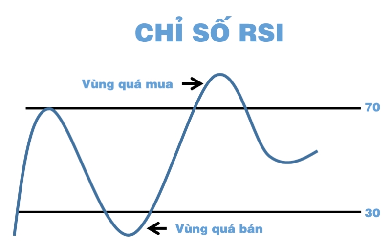 Chỉ báo kỹ thuật chứng khoán RSI