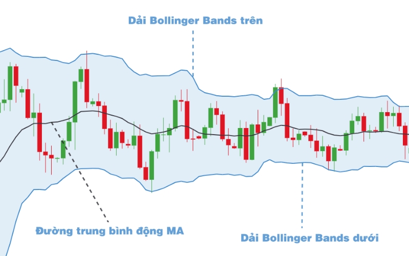 Dải Bollinger Bands (BB)