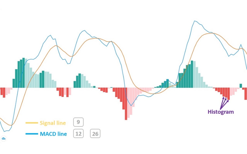 Đường phân kỳ hội tụ trung bình động (MACD)