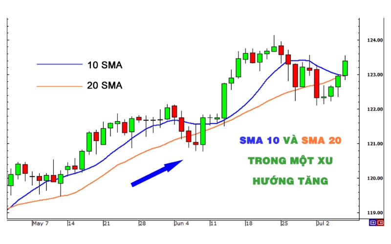 Đường trung bình động đơn giản (SMA)